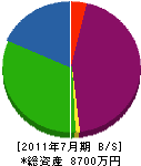 丸豊藤吉組 貸借対照表 2011年7月期