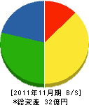 晃立 貸借対照表 2011年11月期