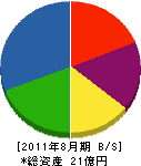 渡辺鉄工 貸借対照表 2011年8月期