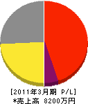 フカザワ配管設備 損益計算書 2011年3月期