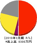 富山県標識保全 損益計算書 2010年3月期