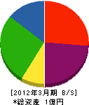 岡山建材 貸借対照表 2012年3月期