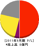 新日本空調サービス 損益計算書 2011年9月期
