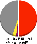 広島ガステクノ・サービス 損益計算書 2012年7月期