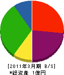 岡山建材 貸借対照表 2011年3月期