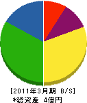 丸正土木 貸借対照表 2011年3月期