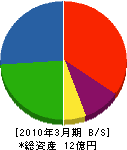 神奈川フェンス土木 貸借対照表 2010年3月期