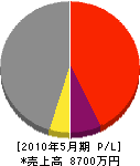 古人見古橋土建 損益計算書 2010年5月期