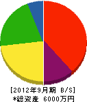 熊鉄 貸借対照表 2012年9月期