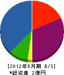 福島ガーデンセンター 貸借対照表 2012年8月期