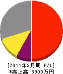 山田タイル工業 損益計算書 2011年2月期