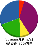 横山緑化センター 貸借対照表 2010年8月期