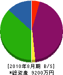 神田設備 貸借対照表 2010年8月期