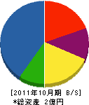 原田塗装工業 貸借対照表 2011年10月期