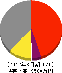 田村設備 損益計算書 2012年3月期