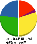 山本産業 貸借対照表 2010年4月期 山本産業 貸借対照表 2010年4月期