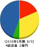 名古屋メタリコン工業 貸借対照表 2010年8月期