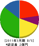 鹿取永井工業 貸借対照表 2011年3月期