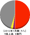 日本ガス水道 損益計算書 2012年1月期