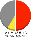 石川産業 損益計算書 2011年12月期