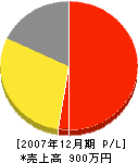 井戸川工務店 損益計算書 2007年12月期