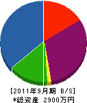 福重電気水道社 貸借対照表 2011年9月期