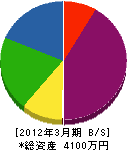 横尾木工所 貸借対照表 2012年3月期