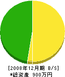 福井設備 貸借対照表 2008年12月期