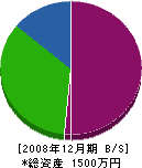 星忠工業所 貸借対照表 2008年12月期 星忠工業所 貸借対照表 2008年12月期