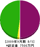秋本工業 貸借対照表 2009年9月期