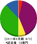 辰巳菱機 貸借対照表 2011年8月期