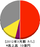 共信冷熱 損益計算書 2012年3月期