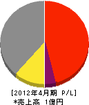 田中工業所 損益計算書 2012年4月期