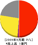 大島プロパン 損益計算書 2009年9月期