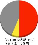 石川商会住宅機材部 損益計算書 2011年12月期