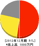 村田電設 損益計算書 2012年12月期