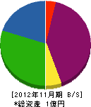 後藤設備 貸借対照表 2012年11月期