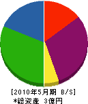 菅野工務店 貸借対照表 2010年5月期
