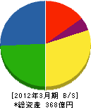 日本ヒューム 貸借対照表 2012年3月期