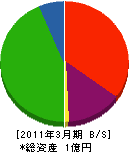 萩尾産業 貸借対照表 2011年3月期