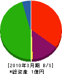 萩尾産業 貸借対照表 2010年3月期