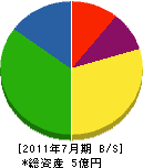 内田組 貸借対照表 2011年7月期