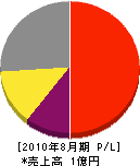 サンリツハイブリッド 損益計算書 2010年8月期