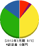 神戸市管工事業（同） 貸借対照表 2012年3月期