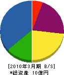久保田工業 貸借対照表 2010年3月期