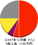 富士屋総合鈑金 損益計算書 2007年12月期