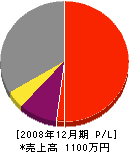 佐藤電気工事店 損益計算書 2008年12月期