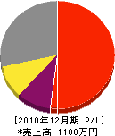前田塗装 損益計算書 2010年12月期