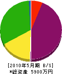 岡山設備工業 貸借対照表 2010年5月期