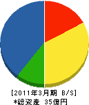日本舶用エレクトロニクス 貸借対照表 2011年3月期